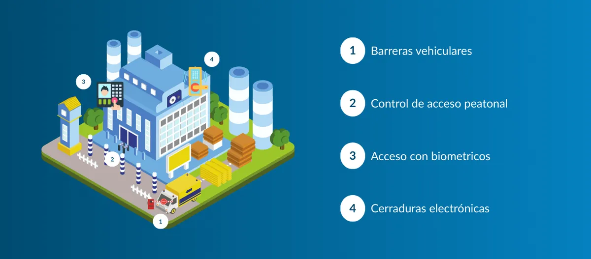 Edificios inteligentes: ¿Cómo integrar videovigilancia y control de acceso en una sola solución?